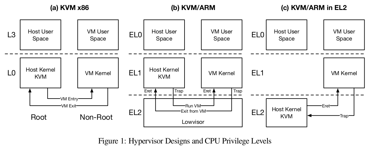 Hypervisor Design