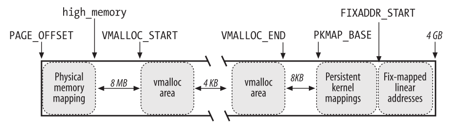 physical memory mapping