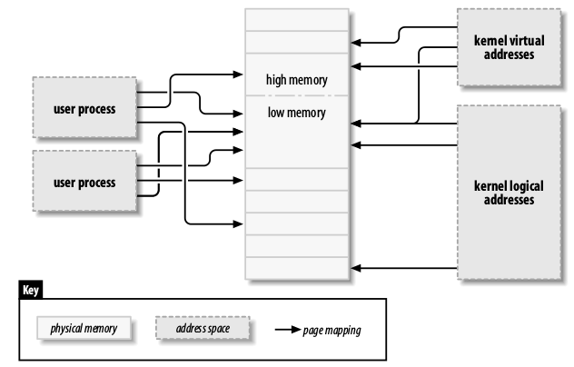 physical memory mapping