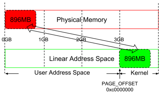 physical memory mapping